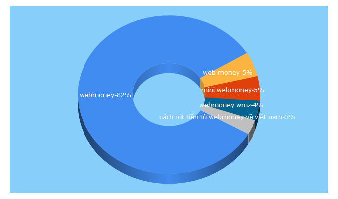 Top 5 Keywords send traffic to webmoney.com.vn