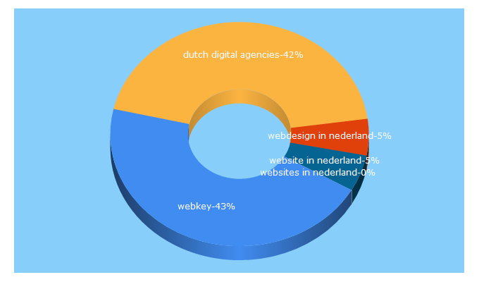 Top 5 Keywords send traffic to webnl.nl