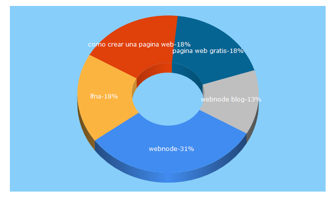 Top 5 Keywords send traffic to webnode.com.co