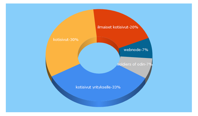 Top 5 Keywords send traffic to webnode.fi