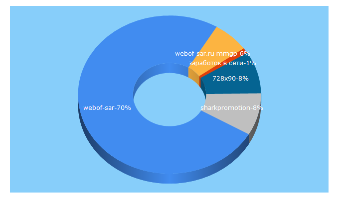 Top 5 Keywords send traffic to webof-sar.ru