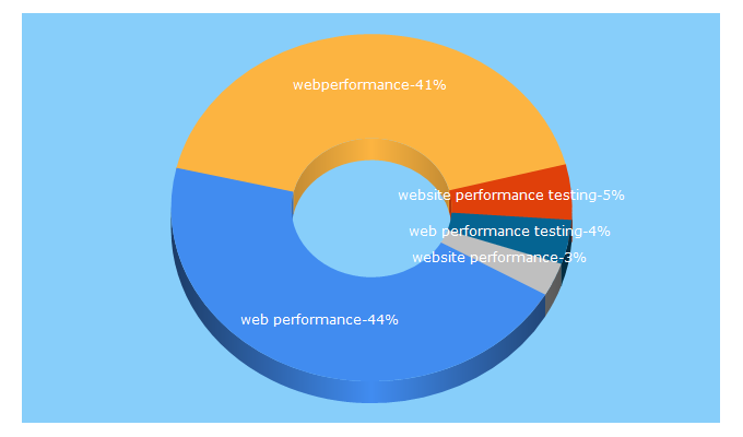 Top 5 Keywords send traffic to webperformance.com