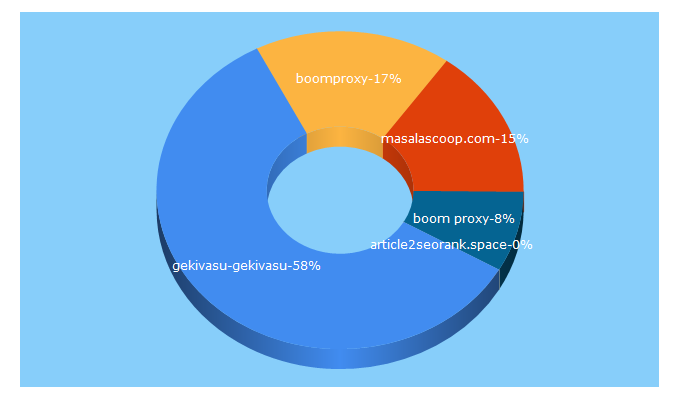 Top 5 Keywords send traffic to webprice.info