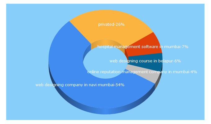 Top 5 Keywords send traffic to webprintsolution.com