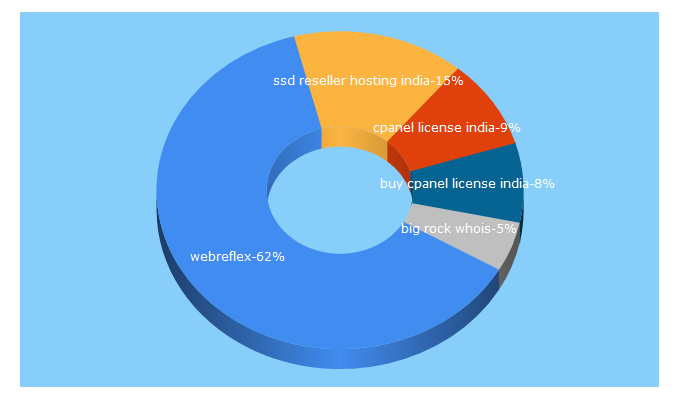 Top 5 Keywords send traffic to webreflex.in