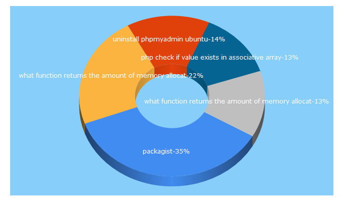 Top 5 Keywords send traffic to webrewrite.com