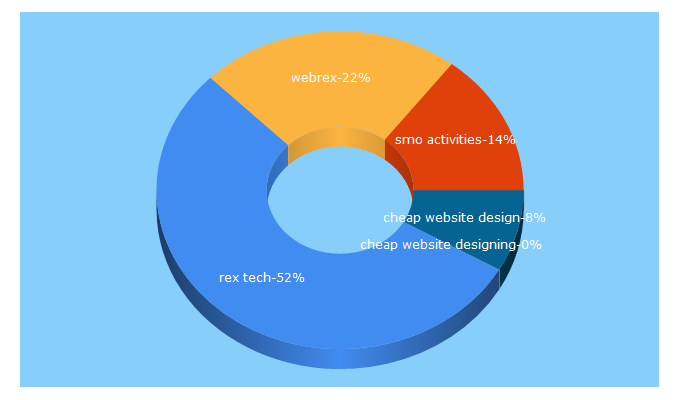 Top 5 Keywords send traffic to webrextech.com