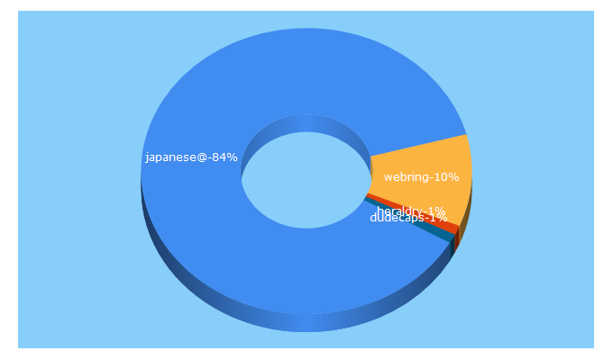 Top 5 Keywords send traffic to webring.org