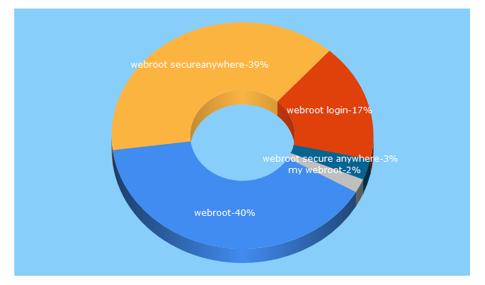 Top 5 Keywords send traffic to webrootanywhere.com