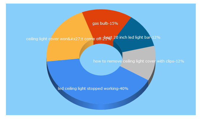 Top 5 Keywords send traffic to websaq.com