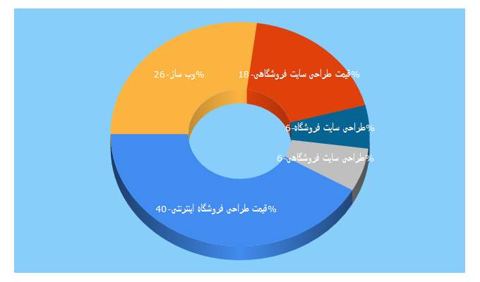 Top 5 Keywords send traffic to websaz.org