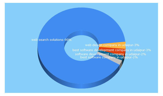 Top 5 Keywords send traffic to websearchsolutions.in