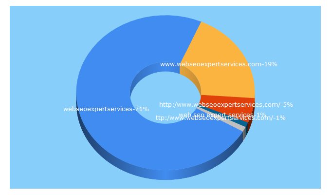 Top 5 Keywords send traffic to webseoexpertservices.com