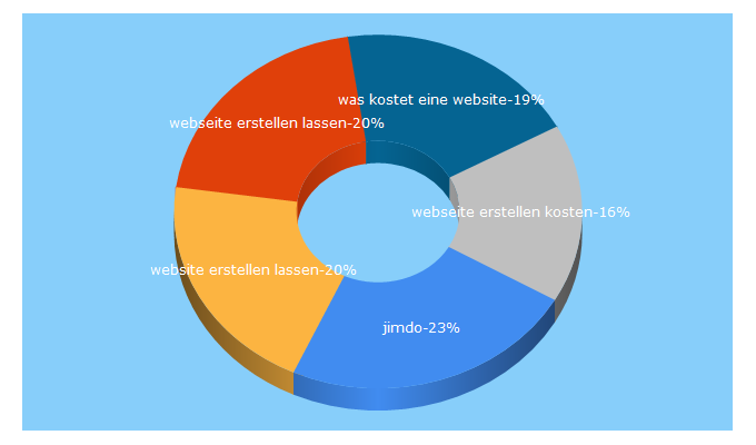 Top 5 Keywords send traffic to website-preise.de