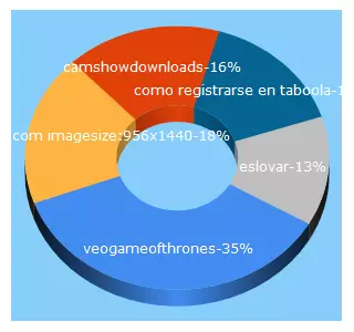 Top 5 Keywords send traffic to websiterate.com