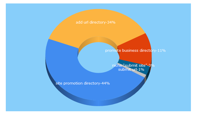 Top 5 Keywords send traffic to websitespromotiondirectory.com