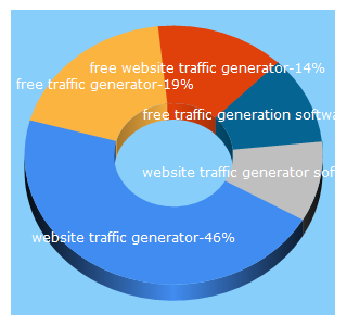 Top 5 Keywords send traffic to websitetrafficgenerator.org