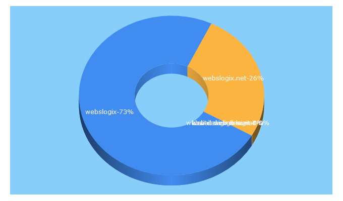Top 5 Keywords send traffic to webslogix.com