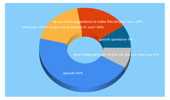 Top 5 Keywords send traffic to websonjob.com