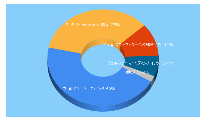 Top 5 Keywords send traffic to webstar-marketing.co.jp