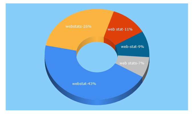 Top 5 Keywords send traffic to webstat.com