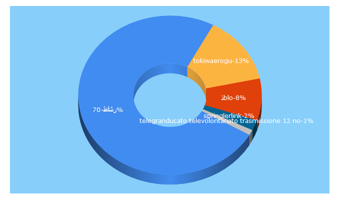 Top 5 Keywords send traffic to webstatsdomain.com