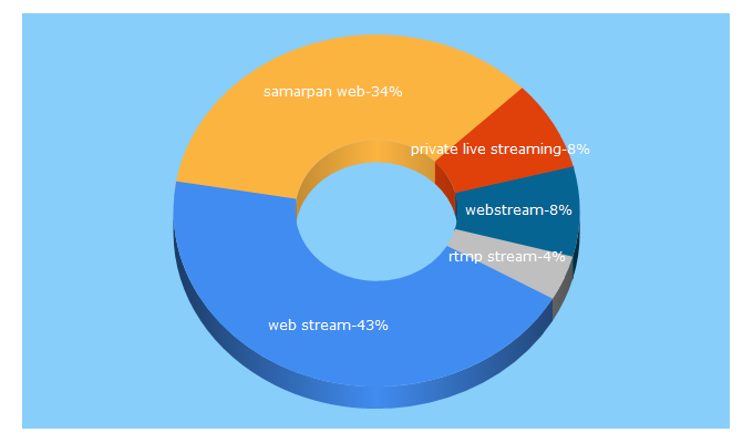 Top 5 Keywords send traffic to webstream.eu