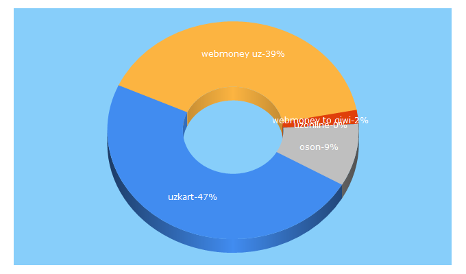 Top 5 Keywords send traffic to websum.uz