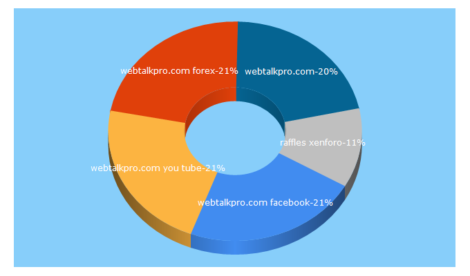 Top 5 Keywords send traffic to webtalkpro.com