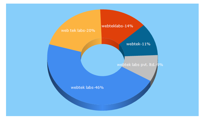 Top 5 Keywords send traffic to webteklabs.com
