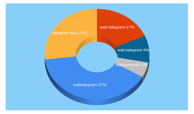 Top 5 Keywords send traffic to webtelegram.org