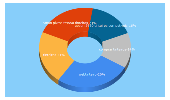 Top 5 Keywords send traffic to webtinteiro.pt