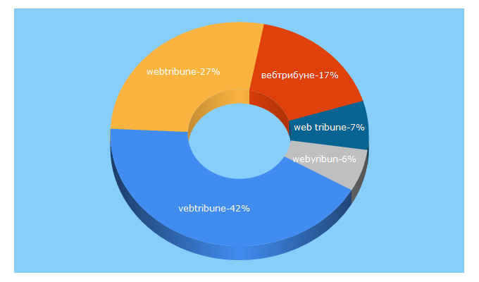 Top 5 Keywords send traffic to webtribune.rs