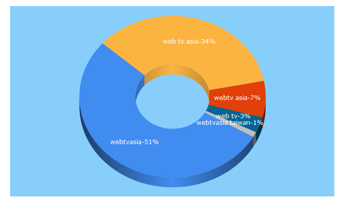 Top 5 Keywords send traffic to webtvasia.com