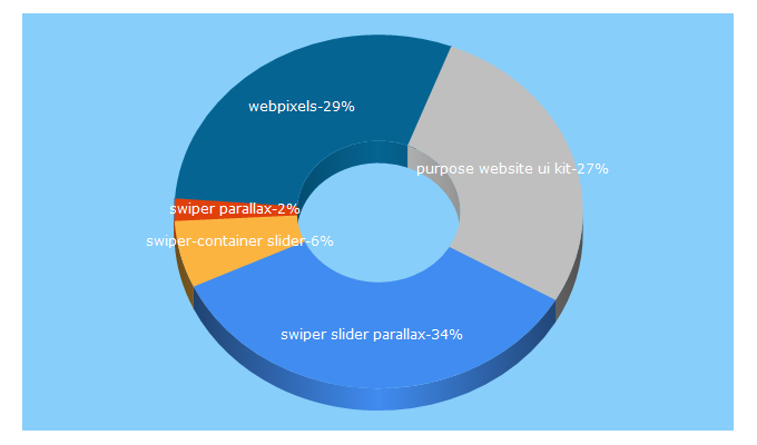 Top 5 Keywords send traffic to webuildthemes.com