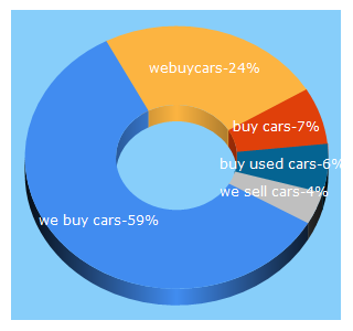 Top 5 Keywords send traffic to webuycars.co.za