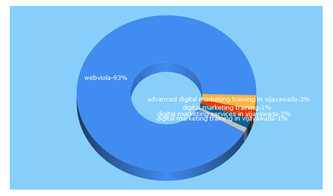 Top 5 Keywords send traffic to webviola.com