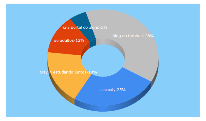 Top 5 Keywords send traffic to webwiki.pt