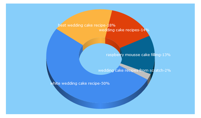 Top 5 Keywords send traffic to wedding-cakes-for-you.com
