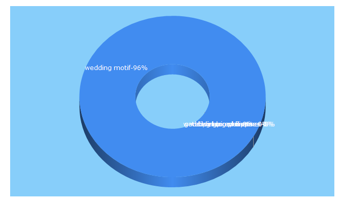 Top 5 Keywords send traffic to wedding-philippines.com
