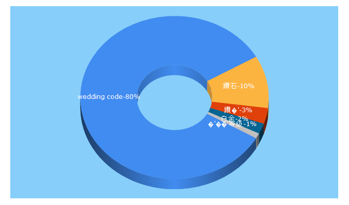 Top 5 Keywords send traffic to weddingcode.com.tw