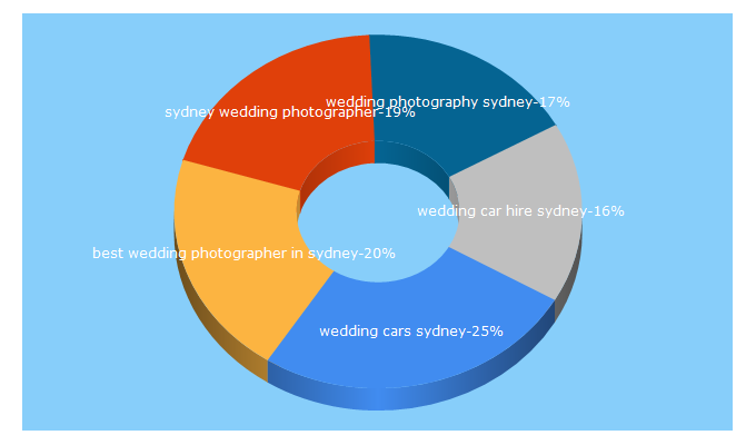 Top 5 Keywords send traffic to weddingdiaries.com.au