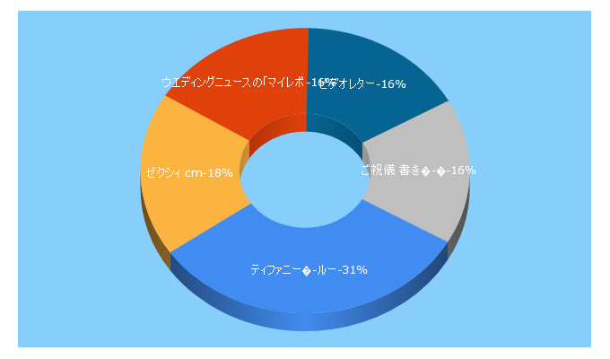Top 5 Keywords send traffic to weddingnews.jp