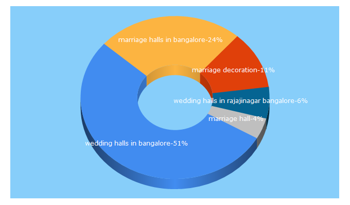 Top 5 Keywords send traffic to weddingokay.com