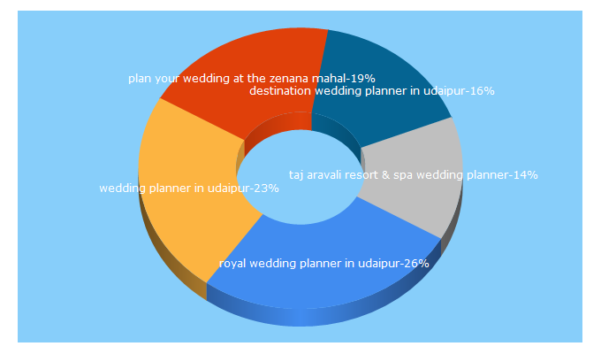 Top 5 Keywords send traffic to weddingsbyneerajkamra.com