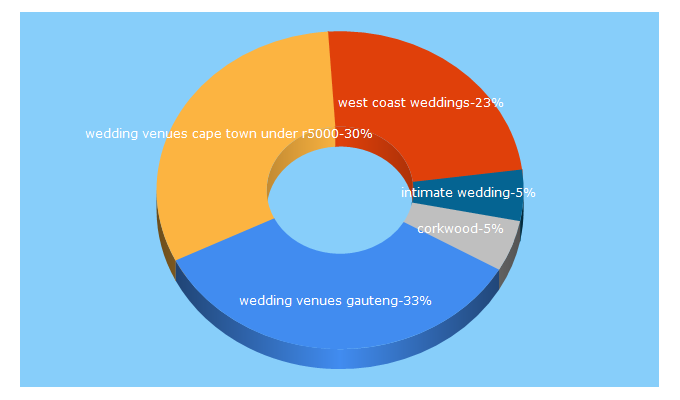 Top 5 Keywords send traffic to weddingvenueguide.co.za