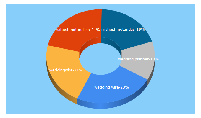 Top 5 Keywords send traffic to weddingwire.in