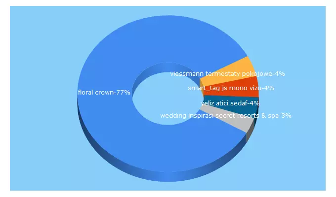 Top 5 Keywords send traffic to weddinous.com