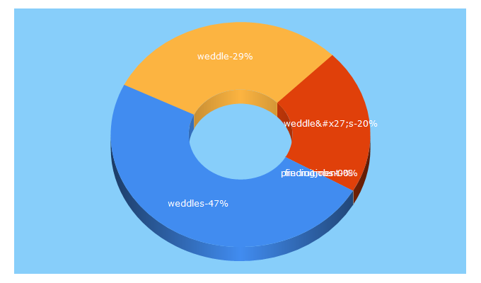Top 5 Keywords send traffic to weddles.com