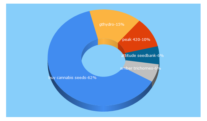 Top 5 Keywords send traffic to weed.co.za